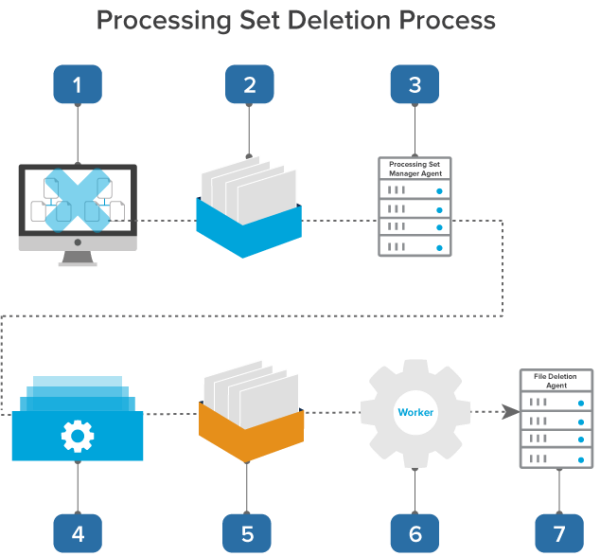 Processing set deletion process