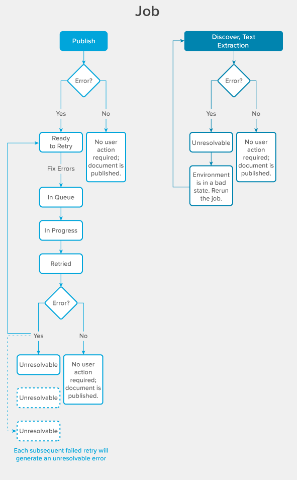 Job-level processing error workflow