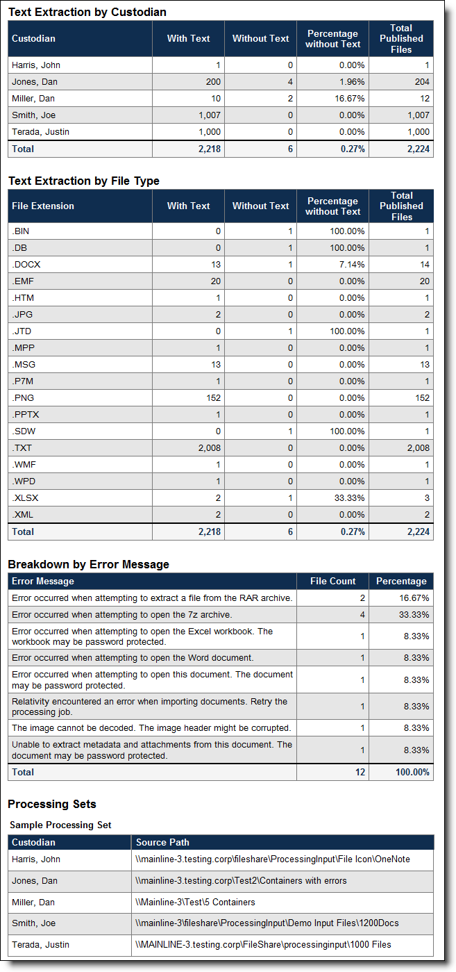 Text extraction by custodian report