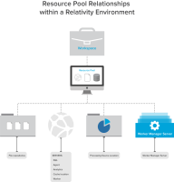 Resource pool relationship diagram