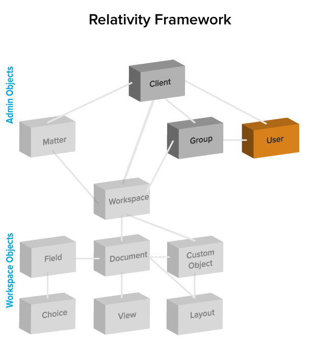 Clients, user, group, and workspaces diagram