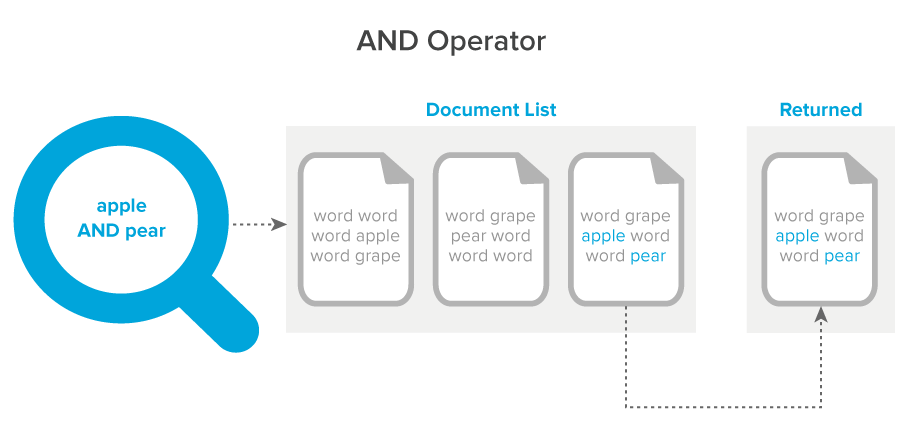 AND operator diagram