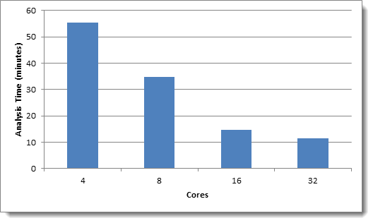 Textual Near Duplicate analysis chart - Email data