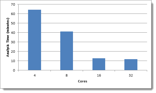 Textual Near Duplicate analysis chart - Enron data