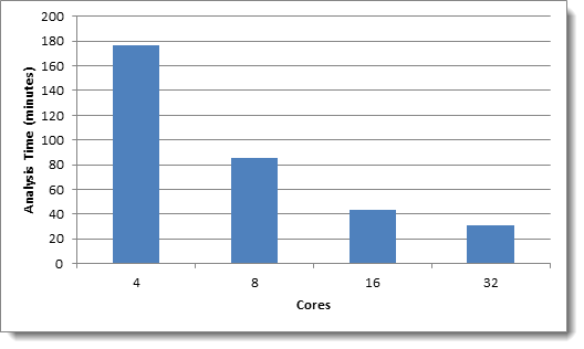 Textual Near Duplicate analysis chart - Wikipedia data