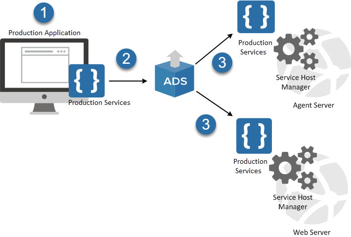 Service Host Manager diagram