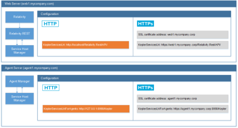 Change the values of the KeplerServicesUri and KeplerServicesUriForAgents instance settings to HTTPS URIs for each server