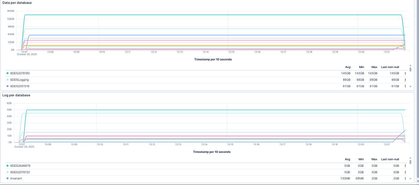 SQL Data and Log Growth per Database