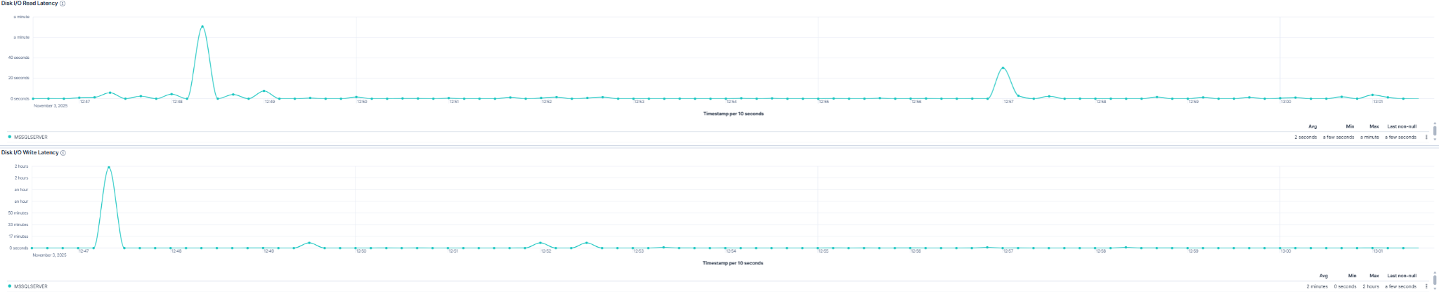 Line chart that compares SQL Server read and write latency over time.