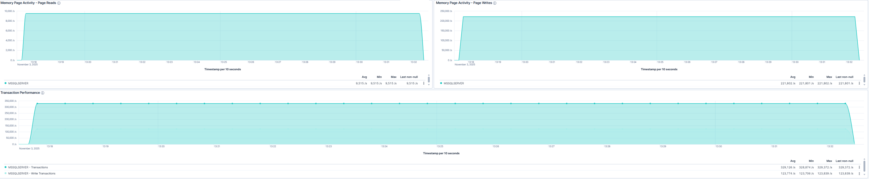Memory and Transaction Activity Overview.