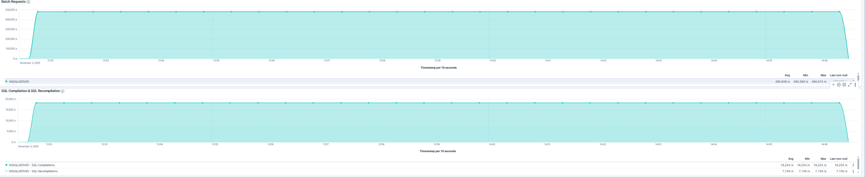 Query Execution and Compilation Metrics
