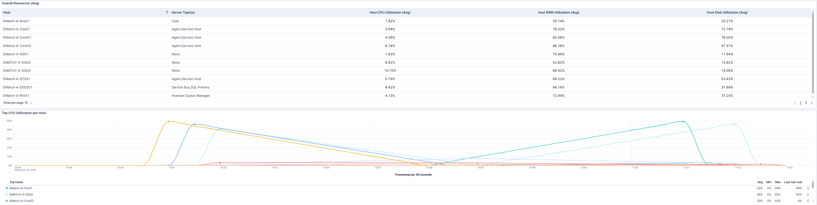Overall Resource Utilization