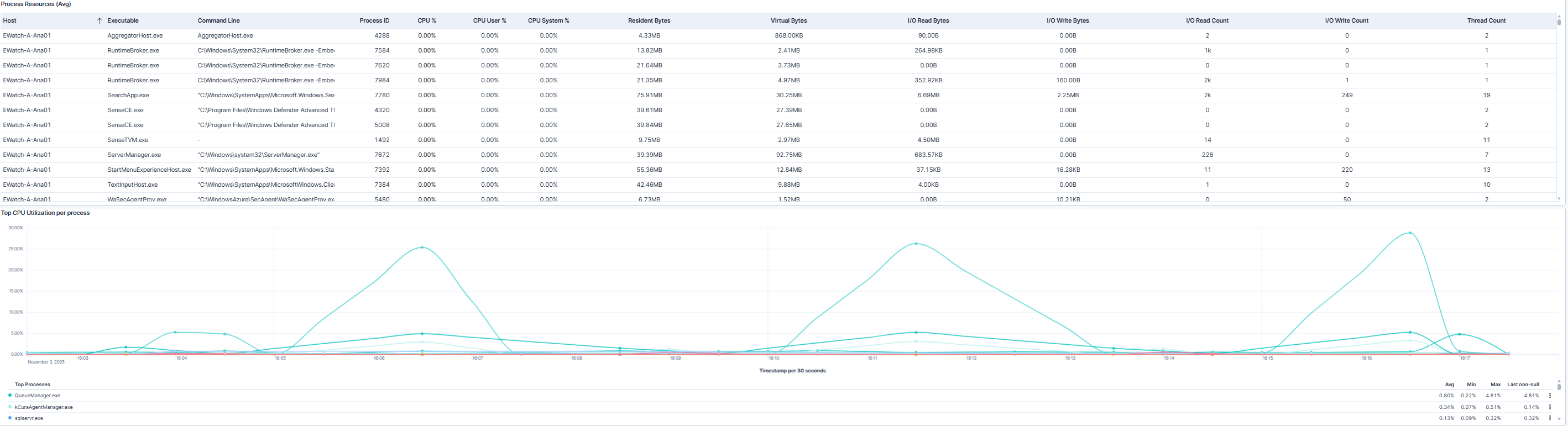 Process Metrics and Top CPU Utilization