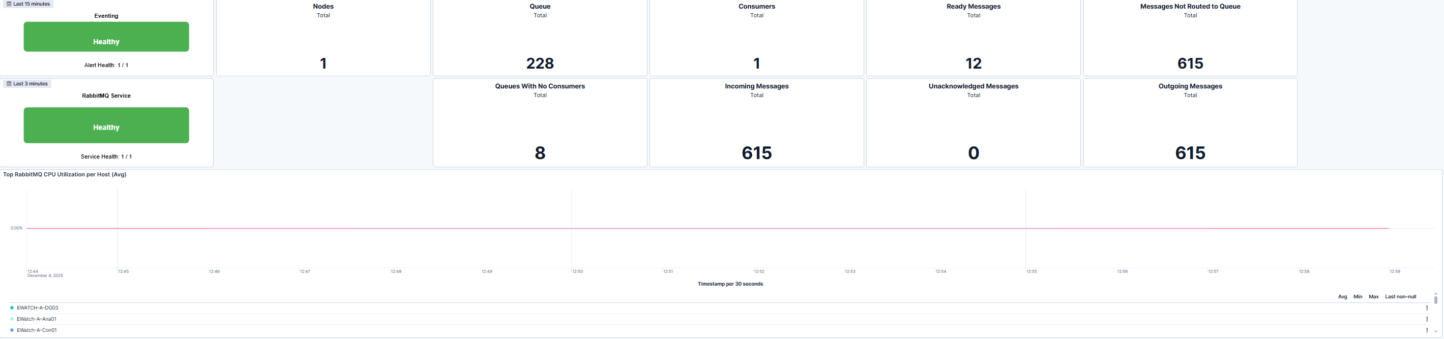 RabbitMQ Overview Dashboard
