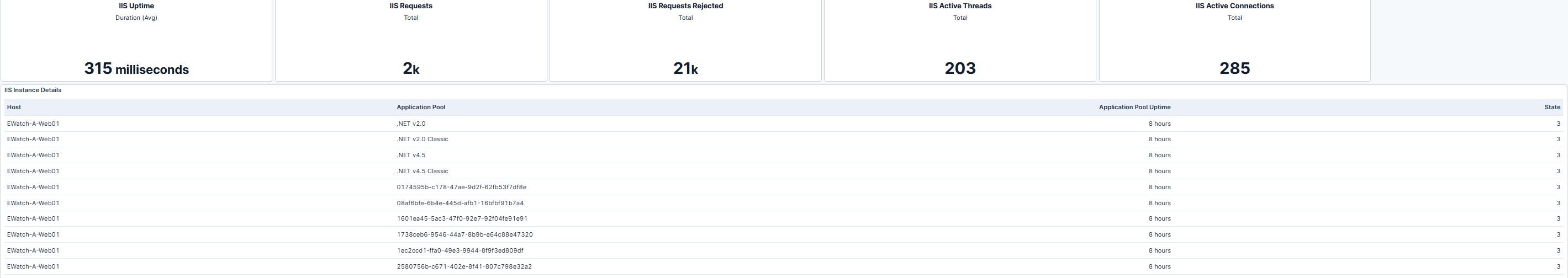 IIS Instance Performance and Application Pool Details