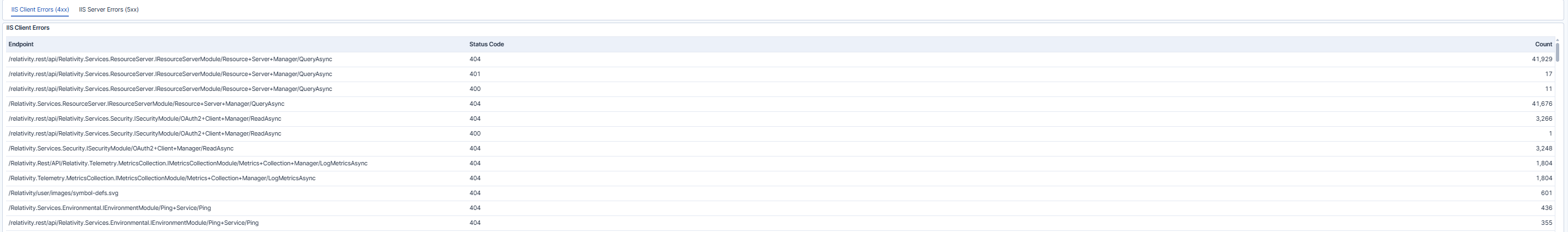 IIS Client Errors Dashboardw