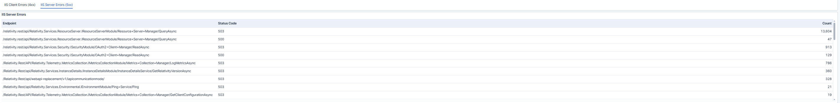 IIS Server Errors Dashboard