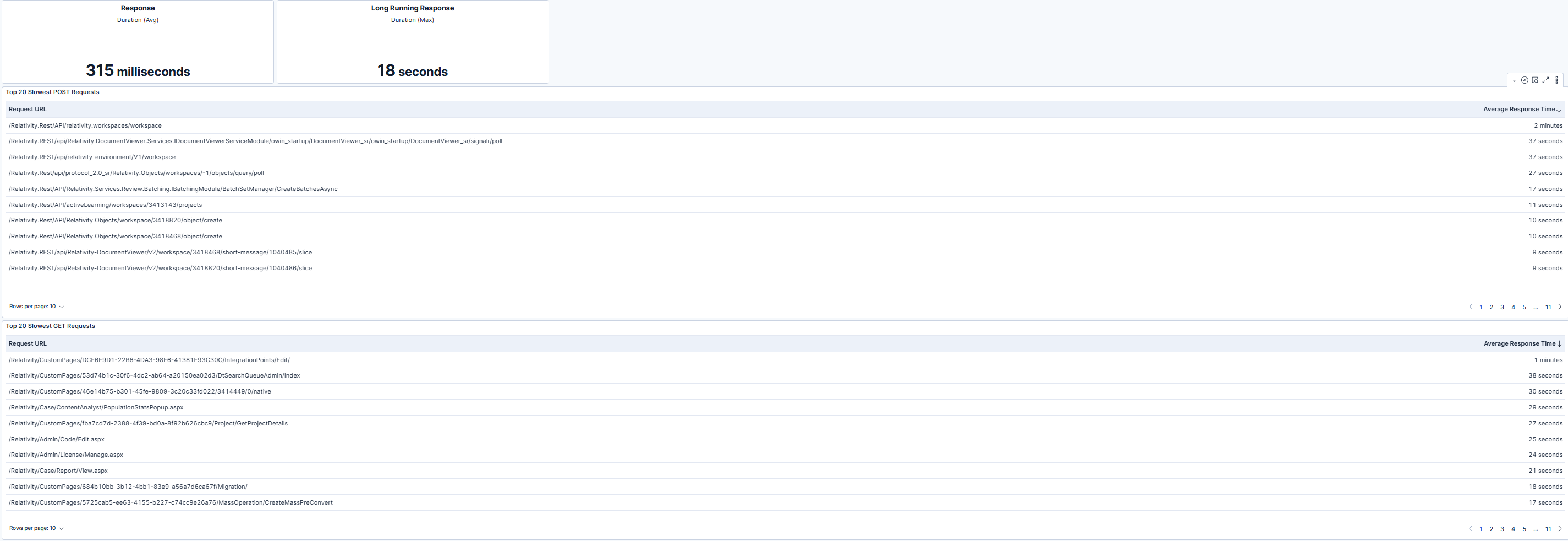 IIS Latency Dashboards