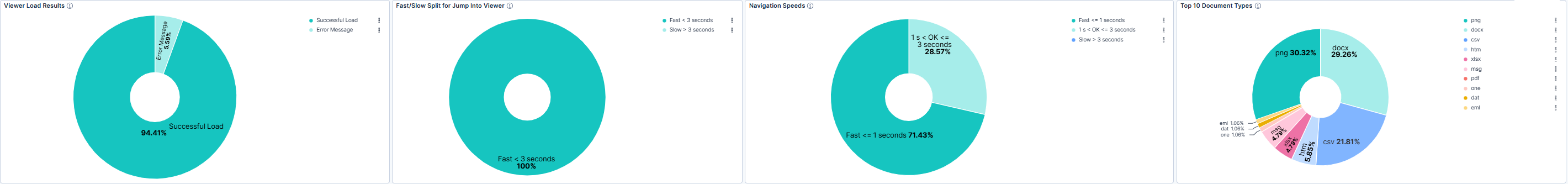 Review Load and Document Insights