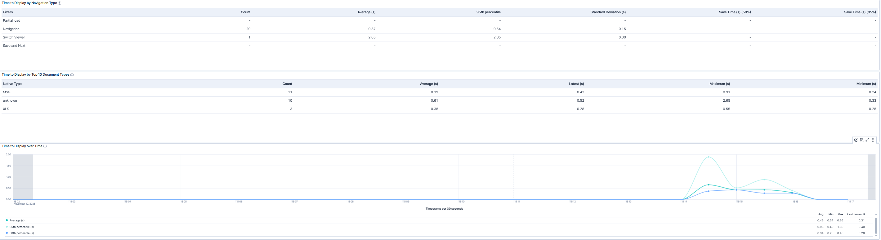 Viewer Navigation and Load Speed Trends