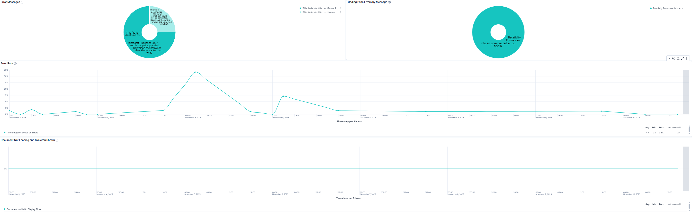 Document Review Errors Dashboard