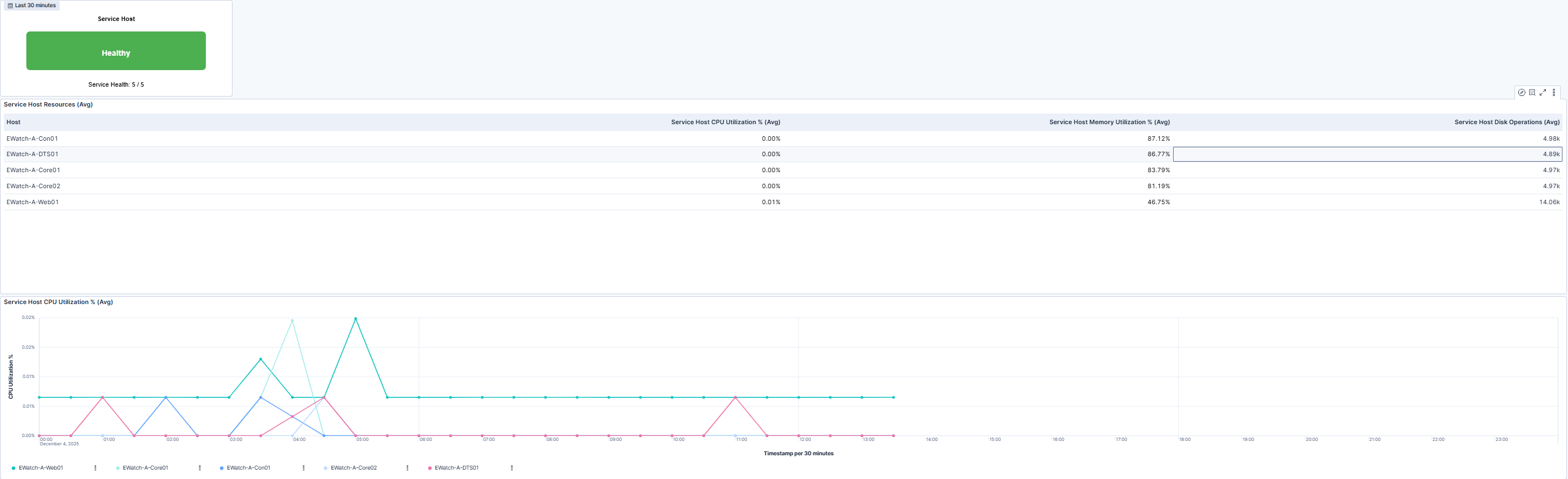 Service Host Resource Summary