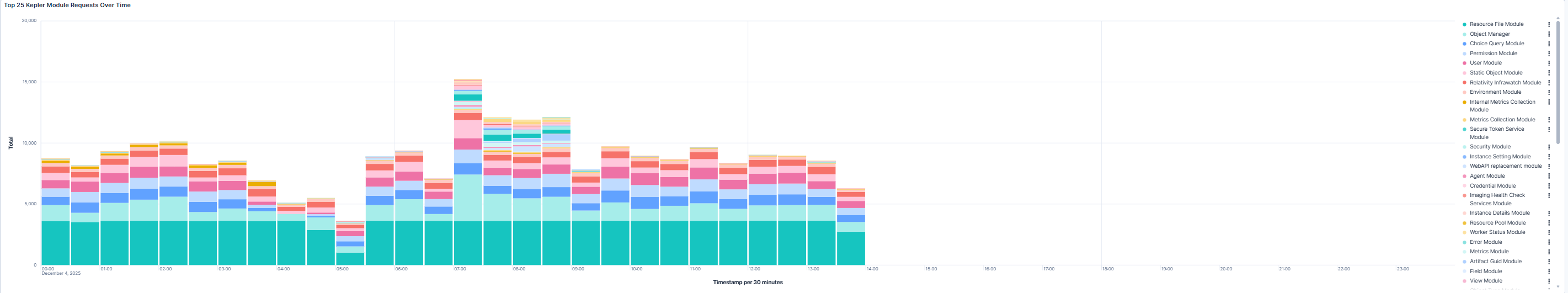 Kepler Module Activity