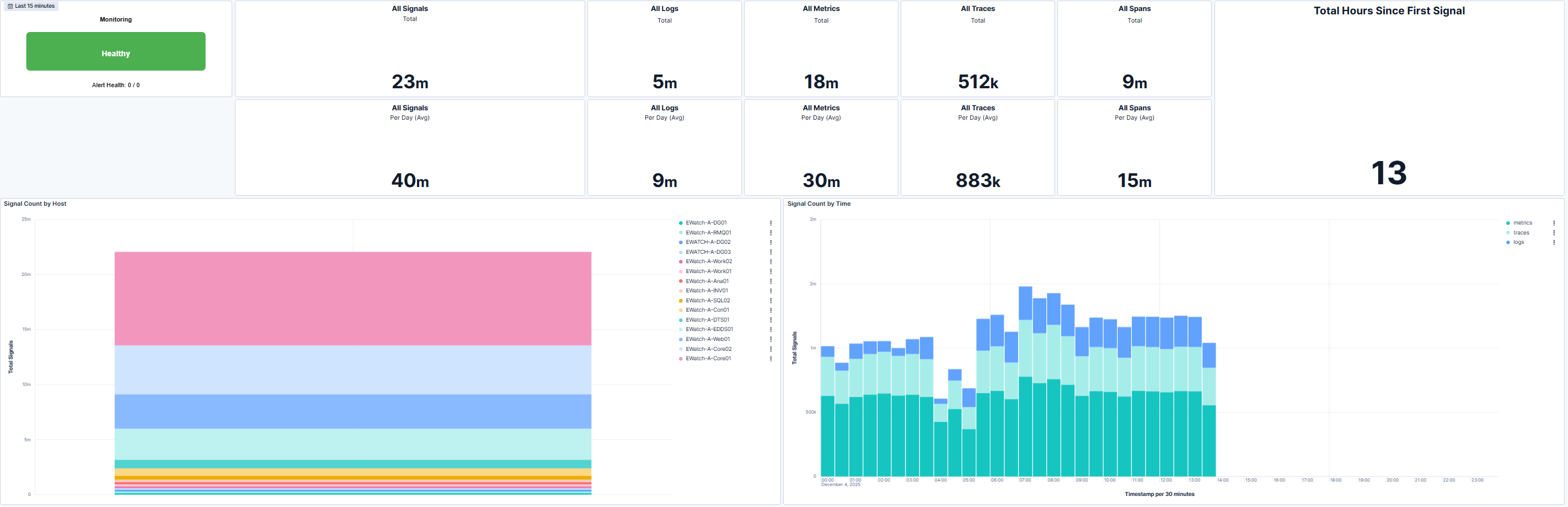 Monitoring health and signal trends