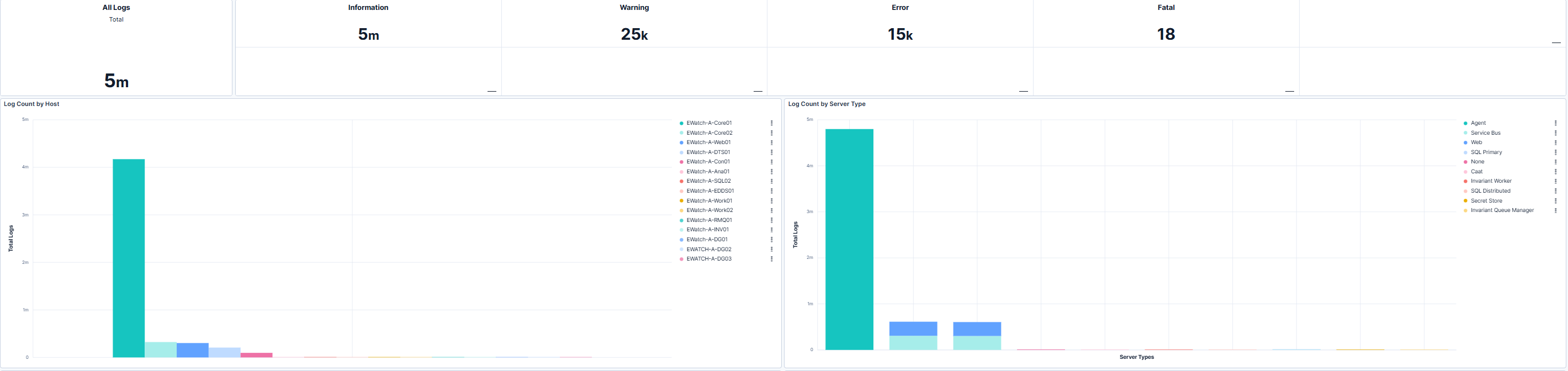Logs volume and Severity