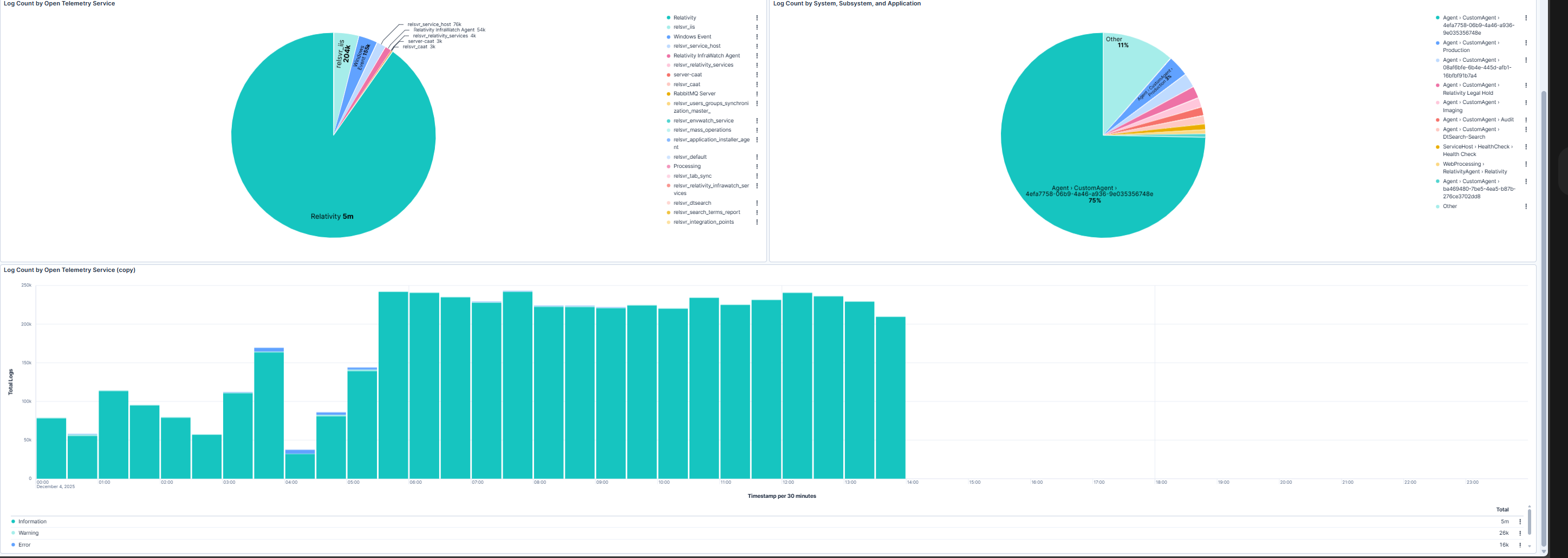 Logs Source Patterns and Trends