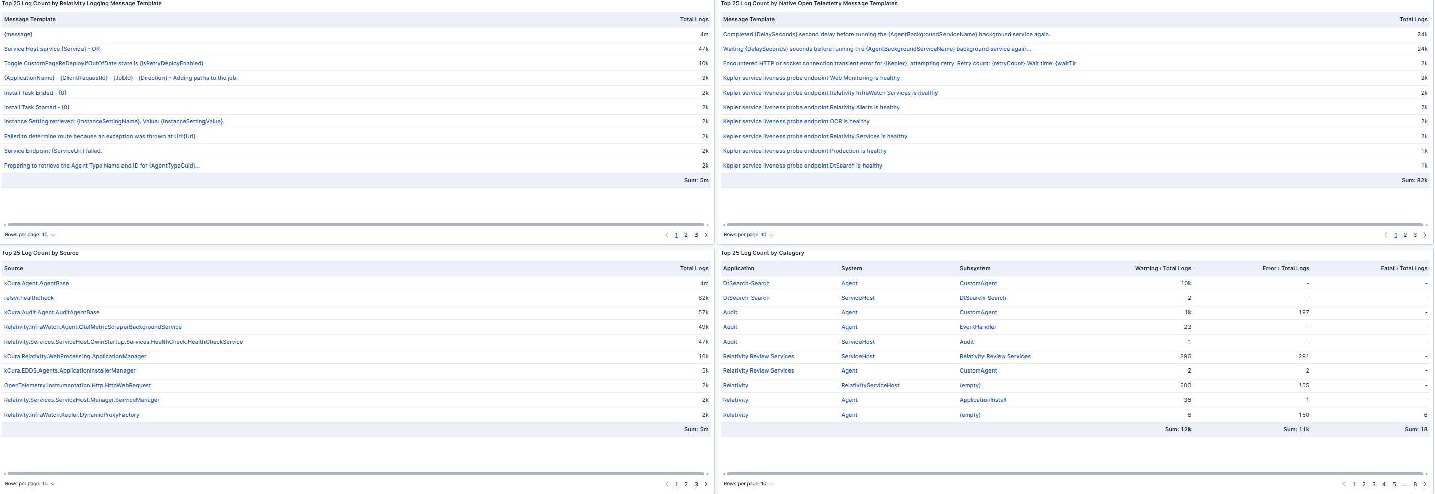 Log Message templates