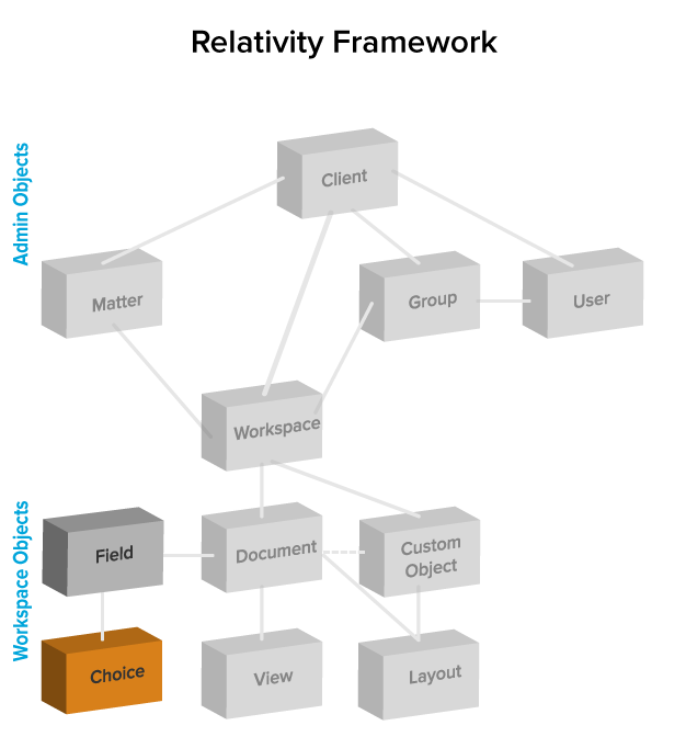 Choice object relationship diagram