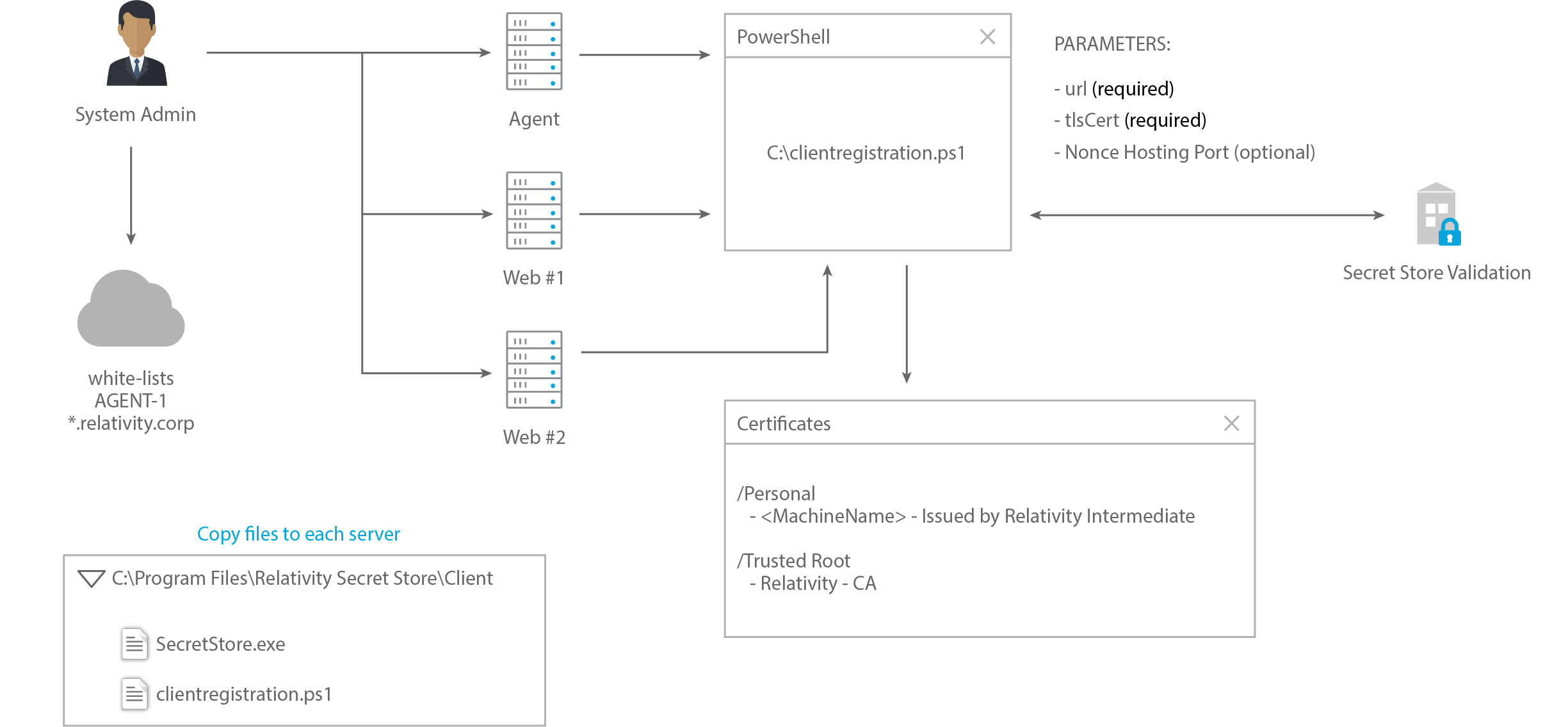 Secret Store flow chart
