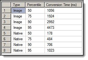 Conversion time percentile