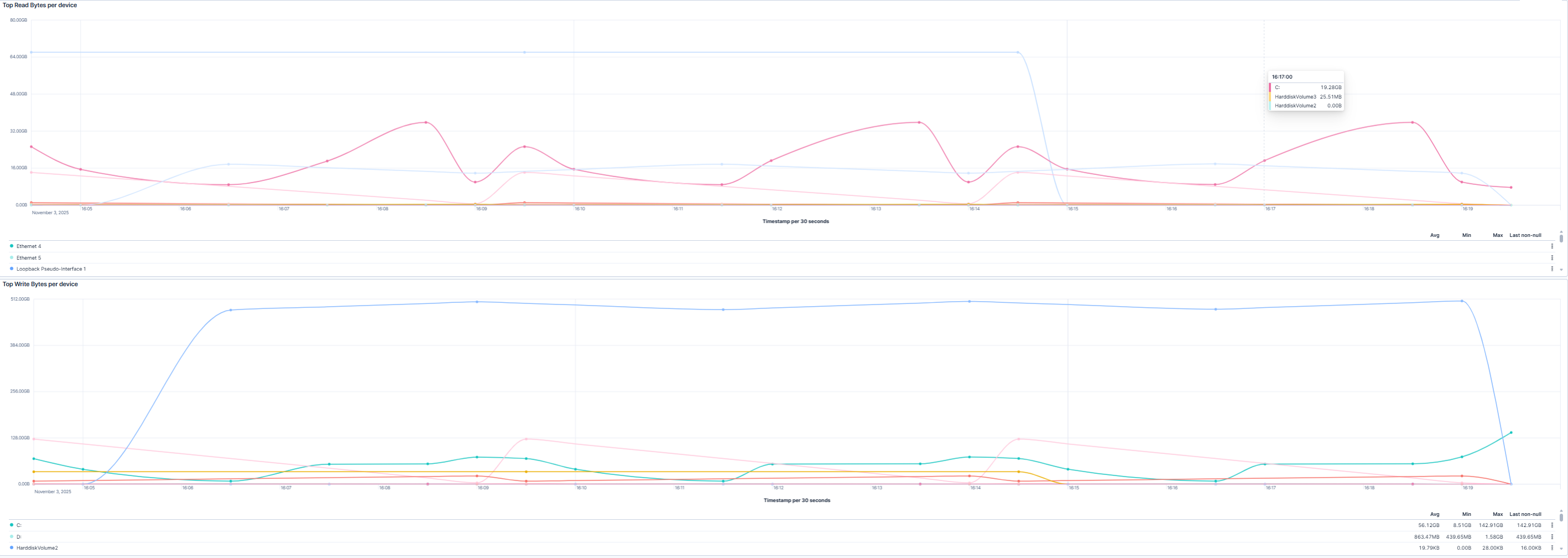 Device I/O Insights