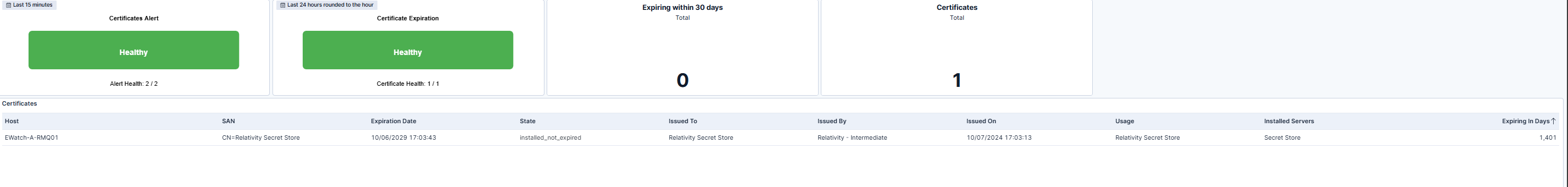 Certificate Health Status and Expiration Details