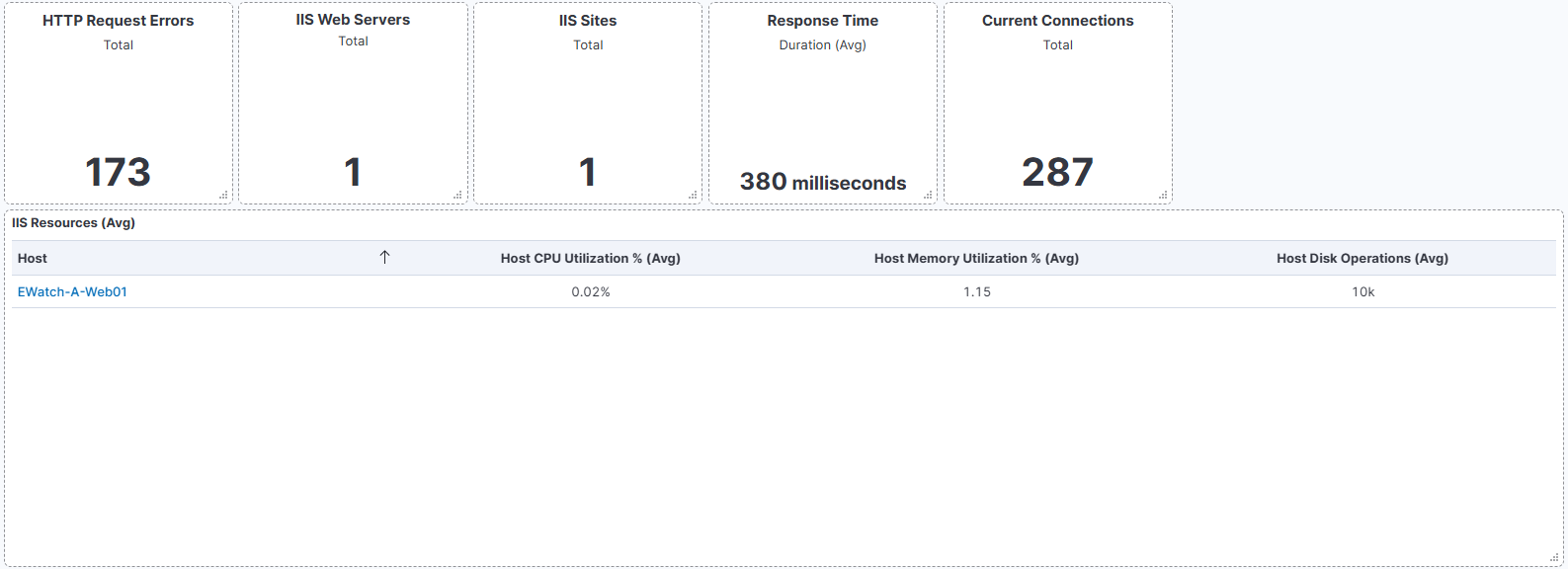 IIS Overview Dashboard