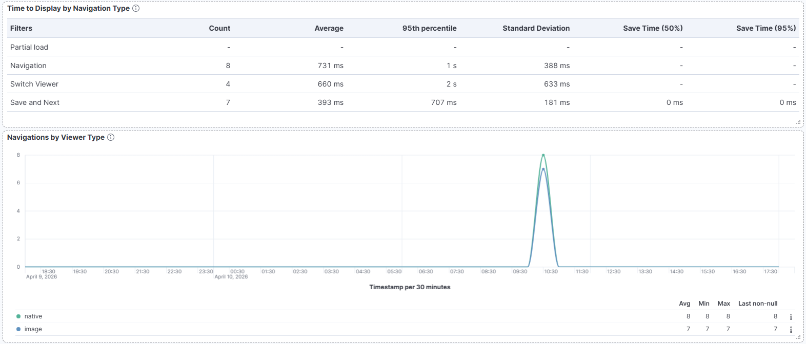 Viewer Navigation and Response Trends
