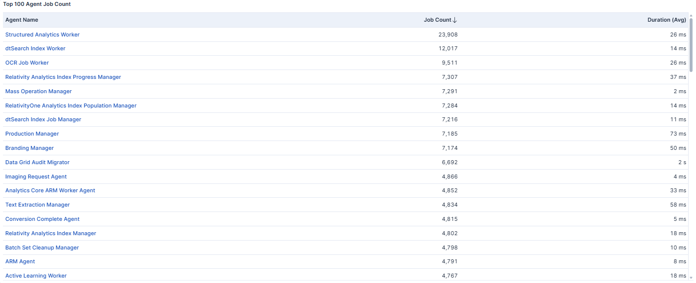 Agent job Volume