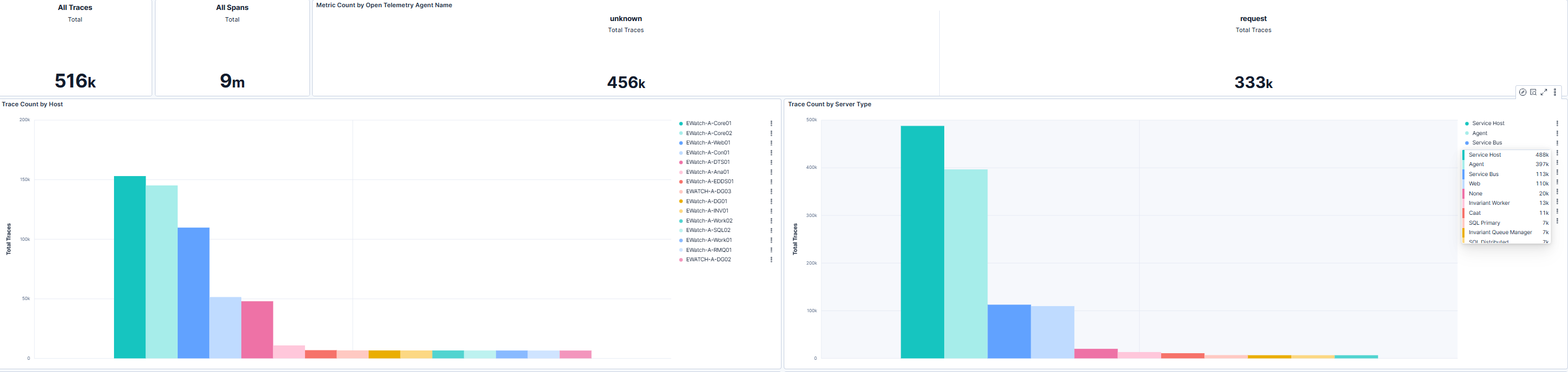 Traces Volume By Host and Server