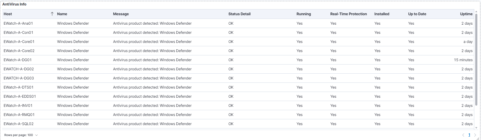 Antivirus Status By Host