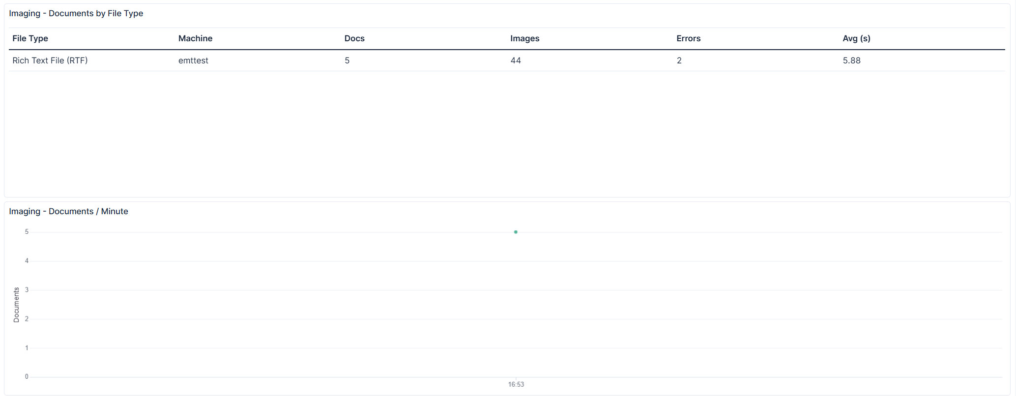 Imaging Overview - Documents by File Type and Documents per Minute