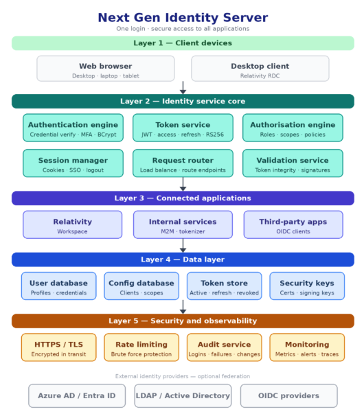 Next Gen Identity Server layered architecture showing five layers: client devices, identity service core, connected applications, data layer, and security and observability