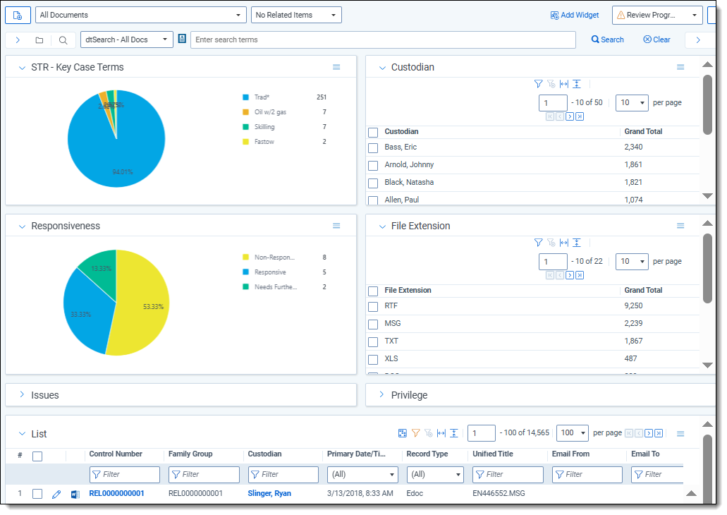 A dashboard in Relativity showing review progress and quality control through graphs.