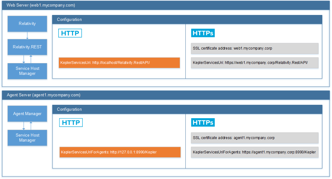 Click to expand Change the values of the KeplerServicesUri and KeplerServicesUriForAgents instance settings to HTTPS URIs for each server